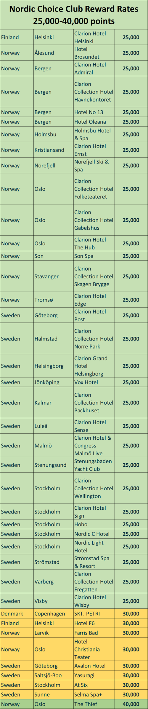 Nordic Choice 25-40K hotels