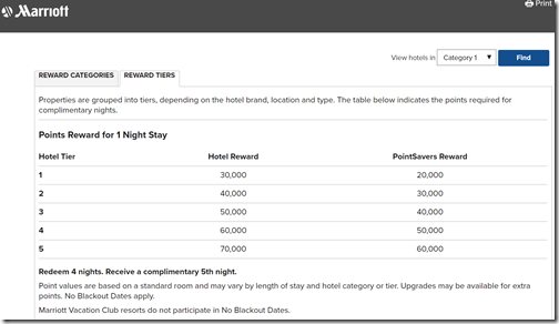 Ritz Carlton Tier Points Chart