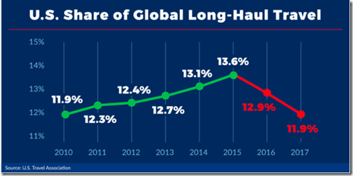 US Travel Assoc Long-haul decline-1