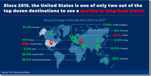US Travel Assoc long-haul decline