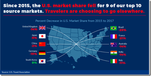 US Travel Association Top 10 visitors