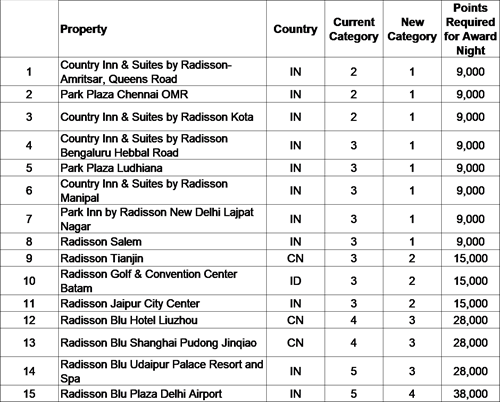 Club Carlson 2018 Asia 15 down