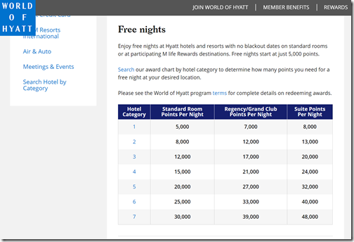 Hyatt free nights chart
