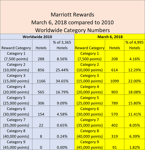 Marriott 2018 v 2010 categories