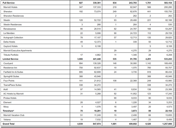 Marriott Full Service brands hotels 12-31-17