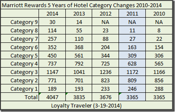 Marriott-Rewards-5-year-cat-changes (1)