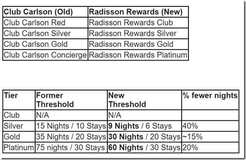 Radisson Rewards elite tiers