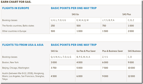 SAS Earn Chart