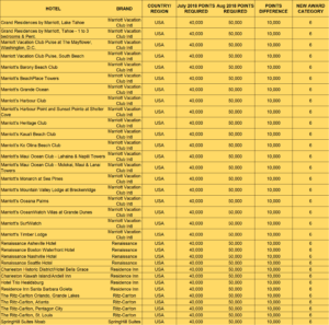 a table with numbers and a list of hotels