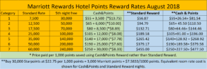 a screenshot of a hotel points reward