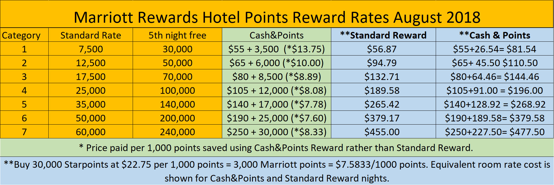 Marriott Rewards Award Chart