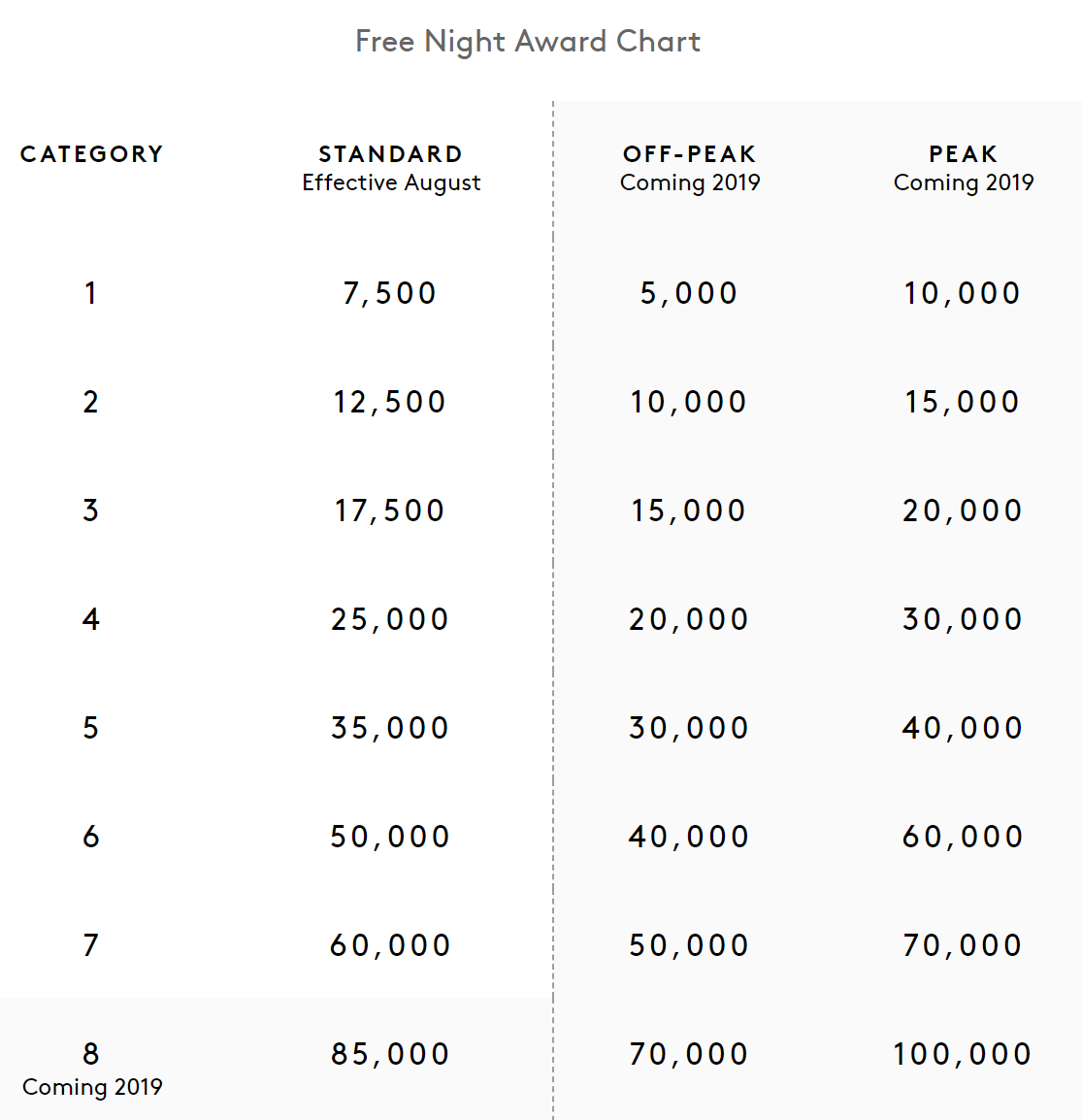 Marriott Category Points Chart