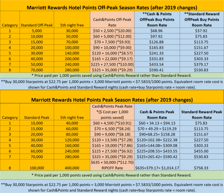 Marriott Rewards new award charts Aug 2018 and early 2019 – Loyalty