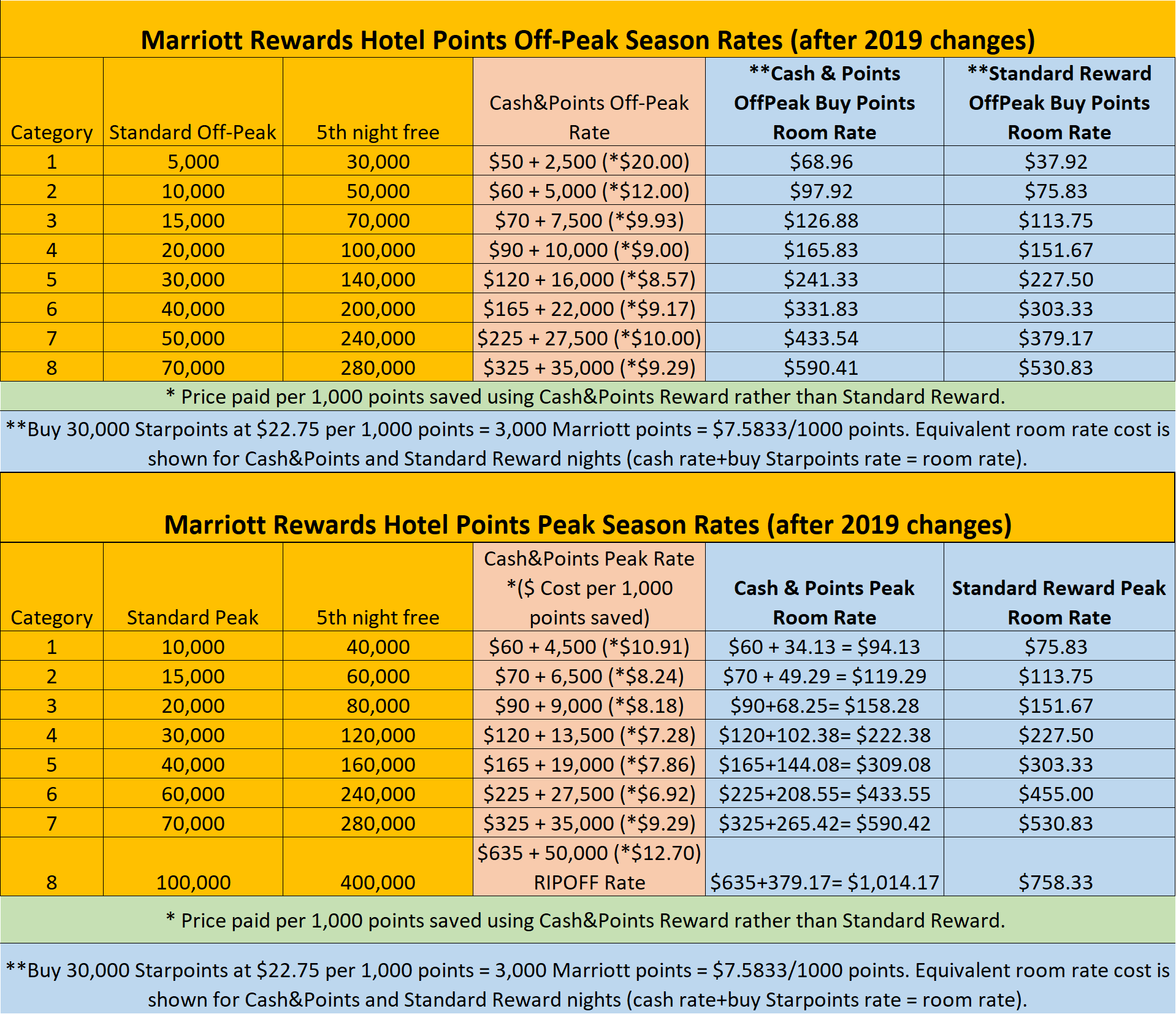 Marriott Rewards Points Chart