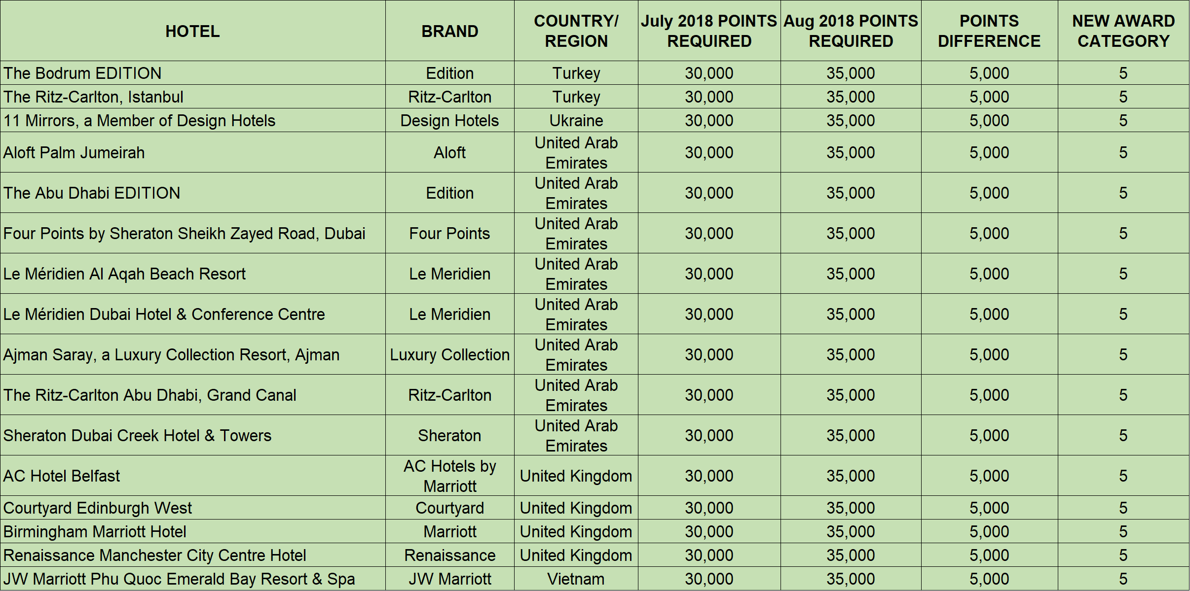 Marriott Rewards Hotel Redemption Chart