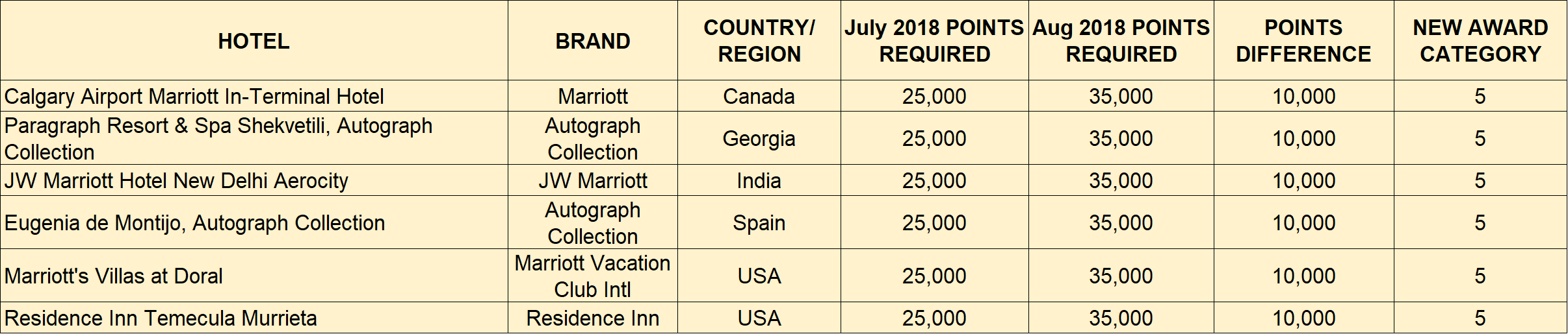 Marriott Rewards Chart August 2018