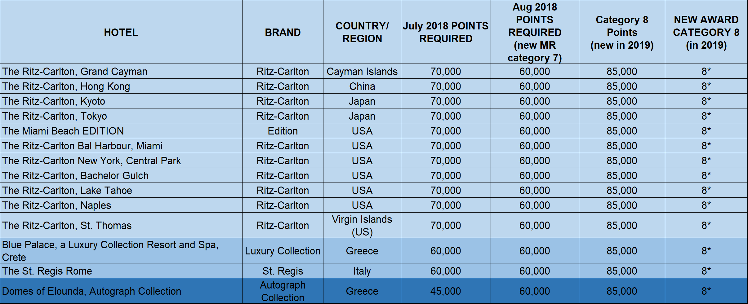 Ritz Carlton Tier Chart