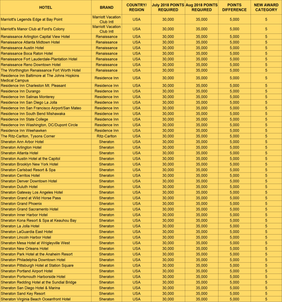 New Marriott Rewards category 5 hotels to book before August increase ...