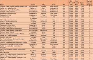 a table with a number of cities