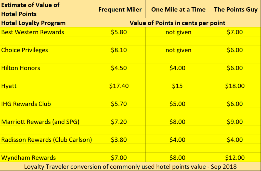 What are hotel points worth? In my case, far more than average value