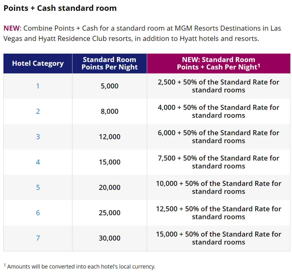 Analysis Hyatt Points+Cash Category 3 and 4 hotels Loyalty Traveler
