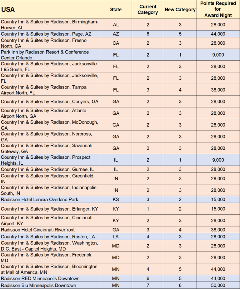Radisson Rewards hotel category changes 83 up, 57 down March 1, 2019 Loyalty Traveler