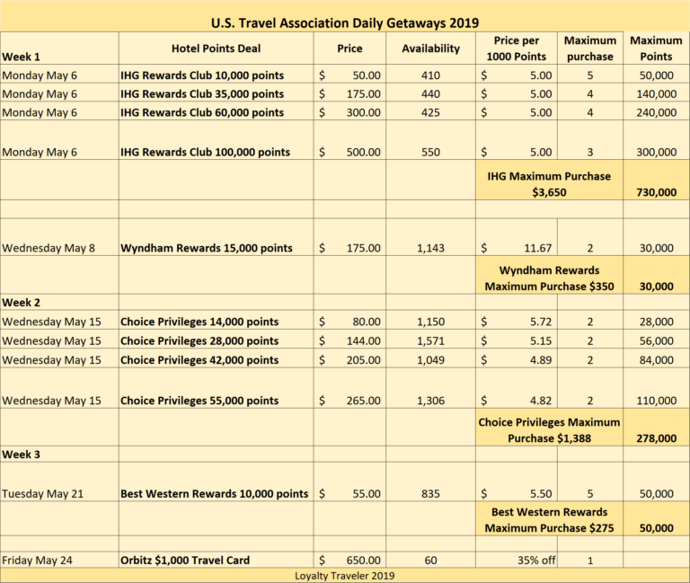 Daily Getaways 2019 May 6-June 4 Hotel Points Deals analysis | Loyalty Traveler