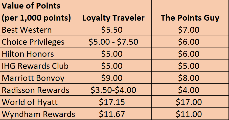 Why I Value Hotel Points At Lowest Rate I Can Buy Points Loyalty Traveler