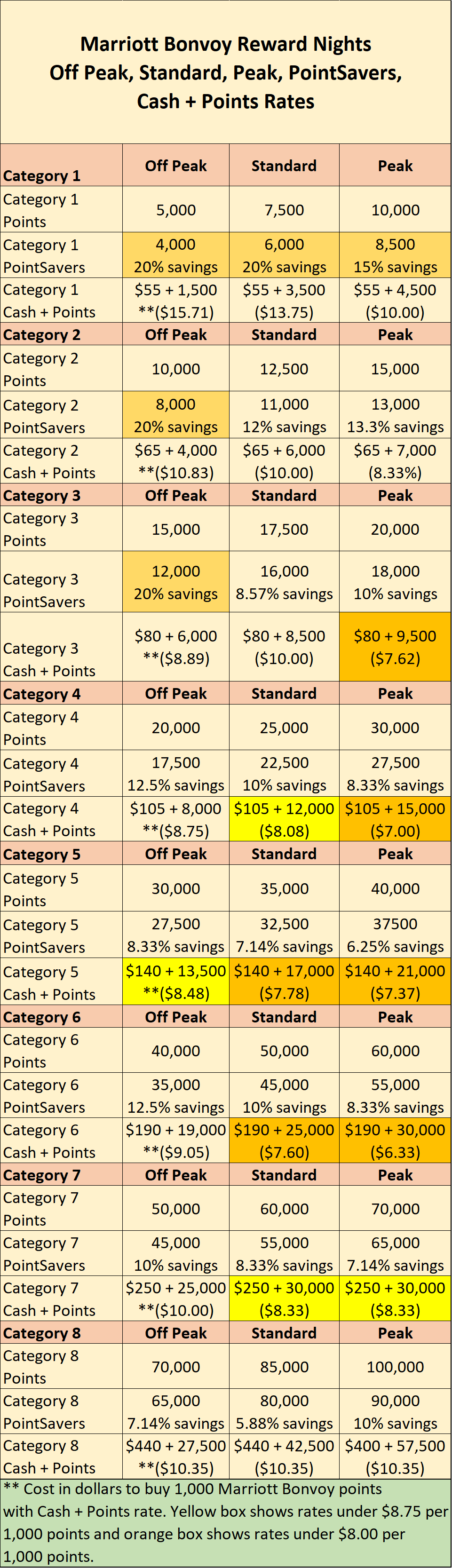 Marriott Bonvoy reward rates analysis Standard, Peak, Off Peak, Cash