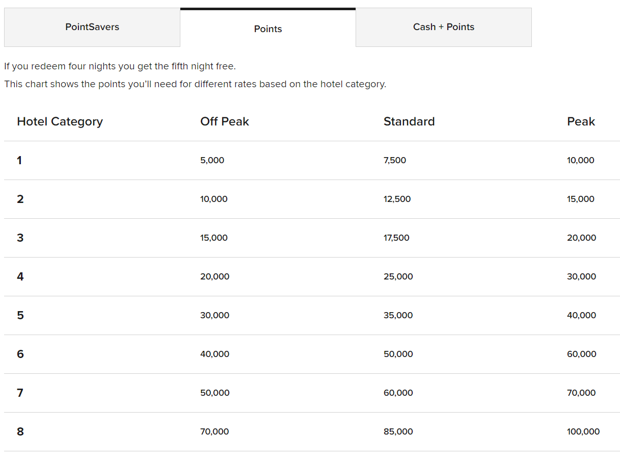 Marriott Bonvoy reward rates analysis Standard, Peak, Off Peak, Cash+Points and PointSavers