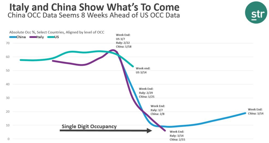 a graph showing the number of weeks of occupancy