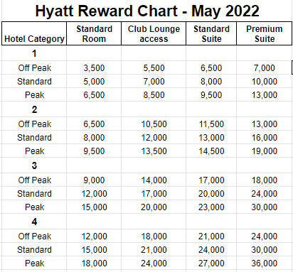 a chart of a hotel reward